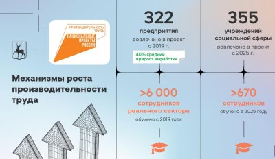 52 компании стали участниками федерального проекта «Производительность труда» в 2025 году 52 компании стали участниками федерального проекта «Производительность труда» в 2025 году