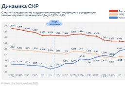 Суммарный коэффициент рождаемости в Нижегородской области впервые с 1990 года превысил среднероссийский показатель Суммарный коэффициент рождаемости в Нижегородской области впервые с 1990 года превысил среднероссийский показатель