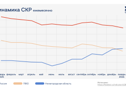 Суммарный коэффициент рождаемости в Нижегородской области впервые превысил средний показатель по ПФО