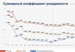  Нижегородская область заняла первое место в России по приросту суммарного коэффициента рождаемости за первую треть 2026 года