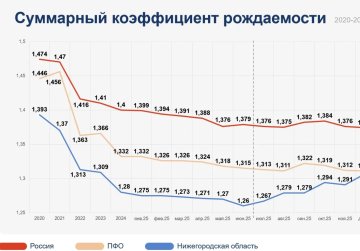  Нижегородская область заняла первое место в России по приросту суммарного коэффициента рождаемости за первую треть 2026 года