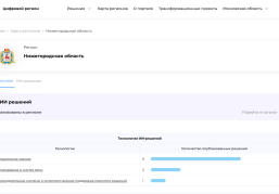 Восемь нижегородских ИИ-практик размещены на федеральном портале «Цифровой регион» в числе лучших разработок Восемь нижегородских ИИ-практик размещены на федеральном портале «Цифровой регион» в числе лучших разработок