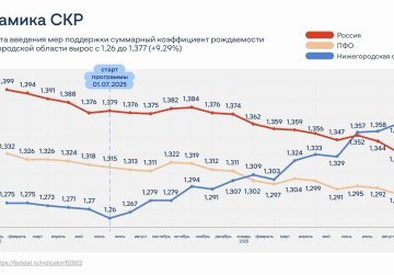Четыре месяца положительной динамики: Нижегородская область сохраняет высокий уровень СКР