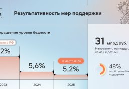По итогам 2025 года уровень бедности в Нижегородской области сократился до 5,2%