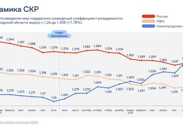 Нижегородская область сохраняет суммарный коэффициент рождаемости выше среднероссийского уровня по итогам июля 2026 года