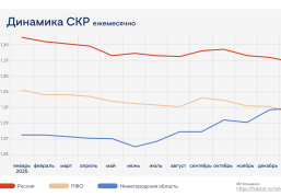 Суммарный коэффициент рождаемости в Нижегородской области впервые превысил средний показатель по ПФО