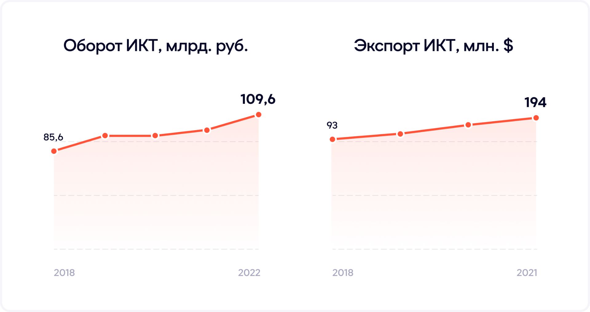 ИТ и инновации