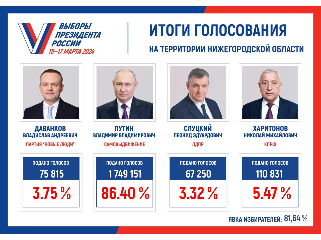 В Нижегородской области подвели итоги выборов президента Российской  Федерации | Официальный сайт Правительства Нижегородской области